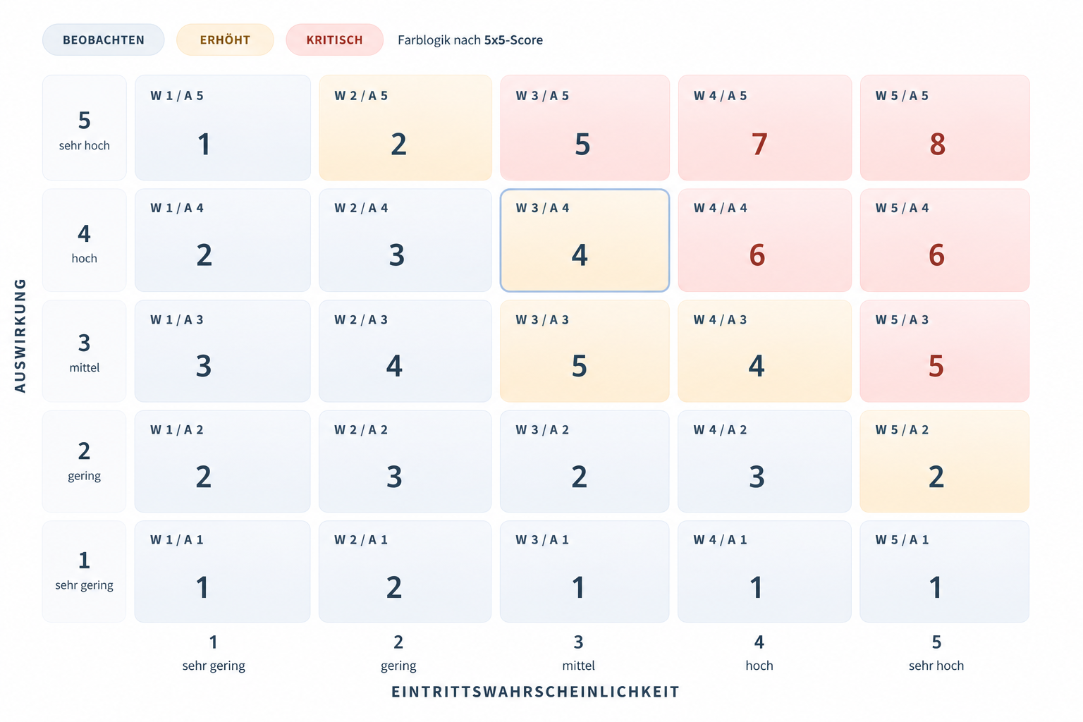 Qualitative 5x5-Risikomatrix